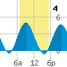 Shark River Island tide chart for Wednesday, February 4, 2026