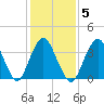 Shark River Island tide chart for Thursday, February 5, 2026