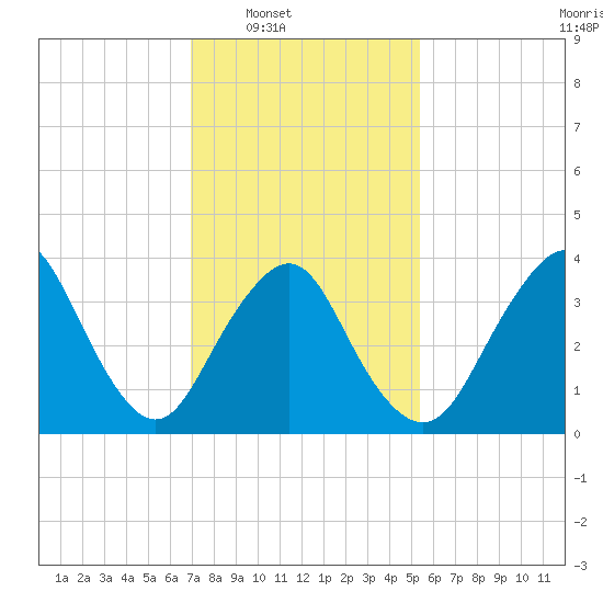 Shark River Island tide chart for Saturday, February 7, 2026