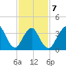 Shark River Island tide chart for Saturday, February 7, 2026