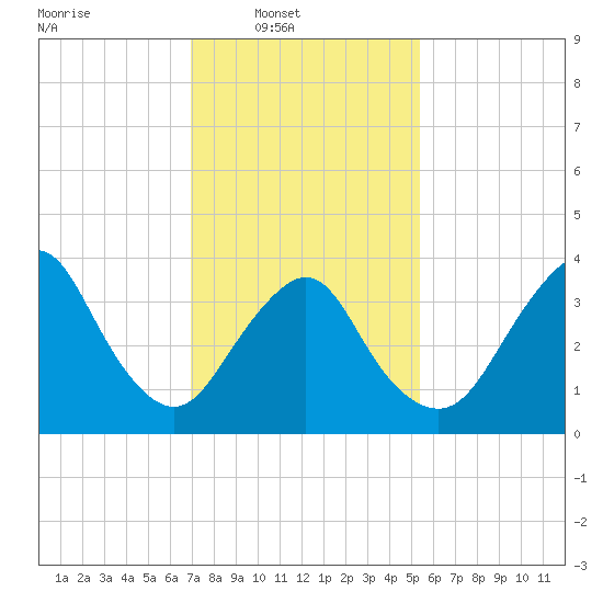 Shark River Island tide chart for Sunday, February 8, 2026
