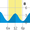 Shark River Island tide chart for Sunday, February 8, 2026