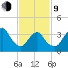 Shark River Island tide chart for Monday, February 9, 2026