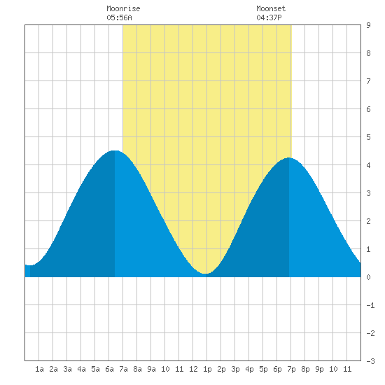 Shark River Island tide chart for Monday, March 16, 2026