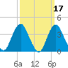 Shark River Island tide chart for Tuesday, March 17, 2026