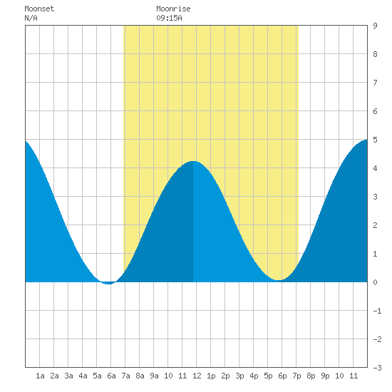 Shark River Island tide chart for Monday, March 23, 2026