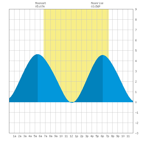 Shark River Island tide chart for Sunday, March 29, 2026