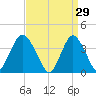 Shark River Island tide chart for Sunday, March 29, 2026