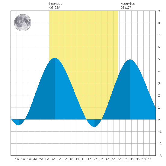 Shark River Island tide chart for Tuesday, March 3, 2026