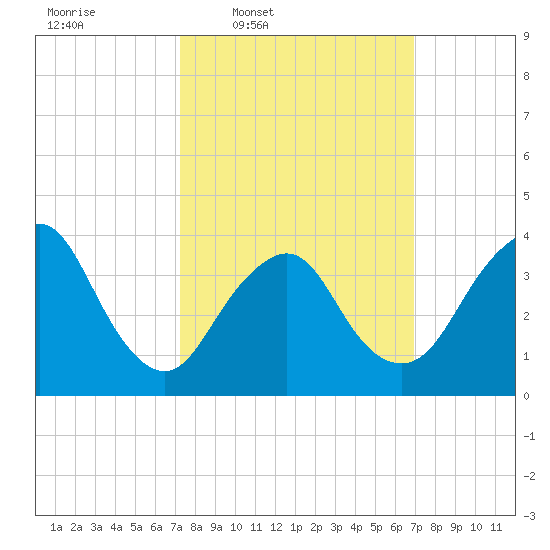 Shark River Island tide chart for Monday, March 9, 2026