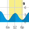 Shark River Island tide chart for Monday, March 9, 2026