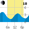 Shark River Island tide chart for Friday, April 10, 2026