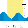Shark River Island tide chart for Saturday, April 11, 2026