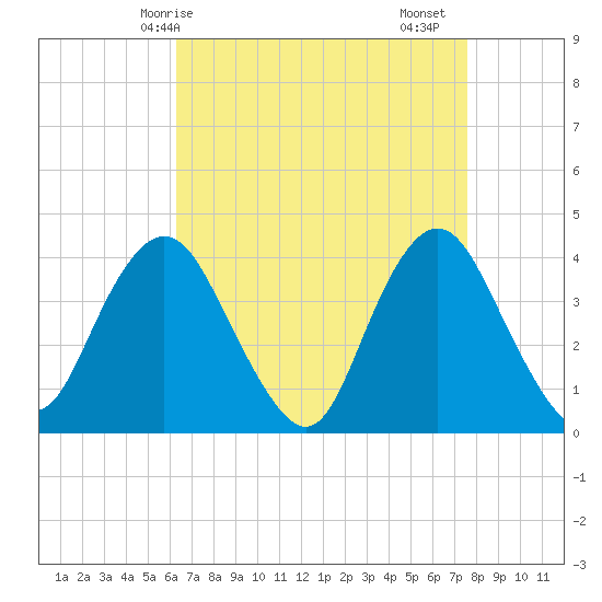 Shark River Island tide chart for Tuesday, April 14, 2026