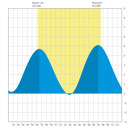 Shark River Island tide chart for Wednesday, April 15, 2026