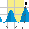 Shark River Island tide chart for Saturday, April 18, 2026