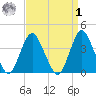 Shark River Island tide chart for Wednesday, April 1, 2026