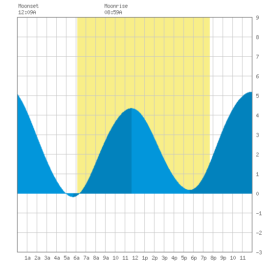 Shark River Island tide chart for Tuesday, April 21, 2026