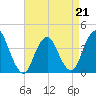 Shark River Island tide chart for Tuesday, April 21, 2026