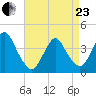 Shark River Island tide chart for Thursday, April 23, 2026