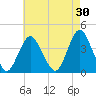 Shark River Island tide chart for Thursday, April 30, 2026