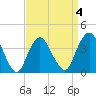 Shark River Island tide chart for Saturday, April 4, 2026