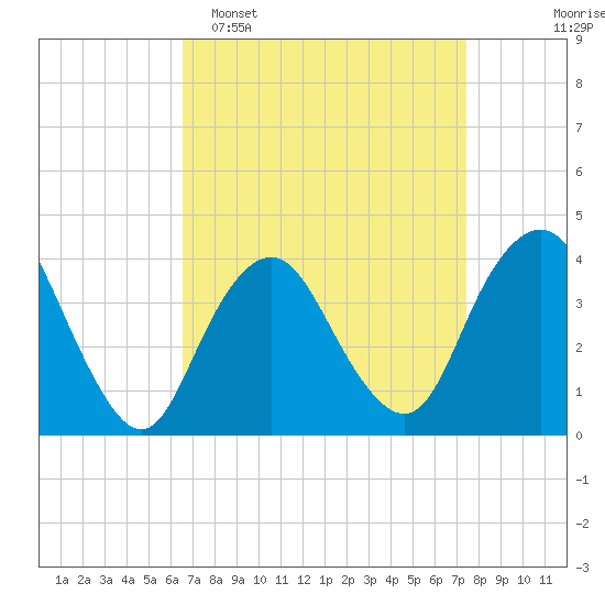 Shark River Island tide chart for Sunday, April 5, 2026