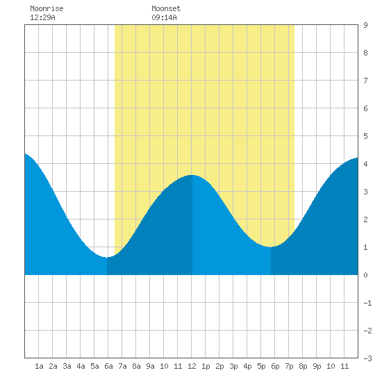 Shark River Island tide chart for Tuesday, April 7, 2026