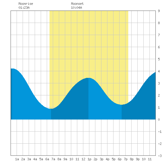 Shark River Island tide chart for Wednesday, April 8, 2026