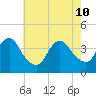 Shark River Island tide chart for Sunday, May 10, 2026