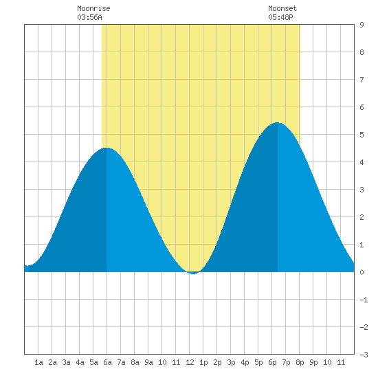 Shark River Island tide chart for Thursday, May 14, 2026
