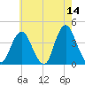 Shark River Island tide chart for Thursday, May 14, 2026
