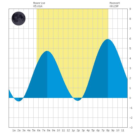 Shark River Island tide chart for Saturday, May 16, 2026