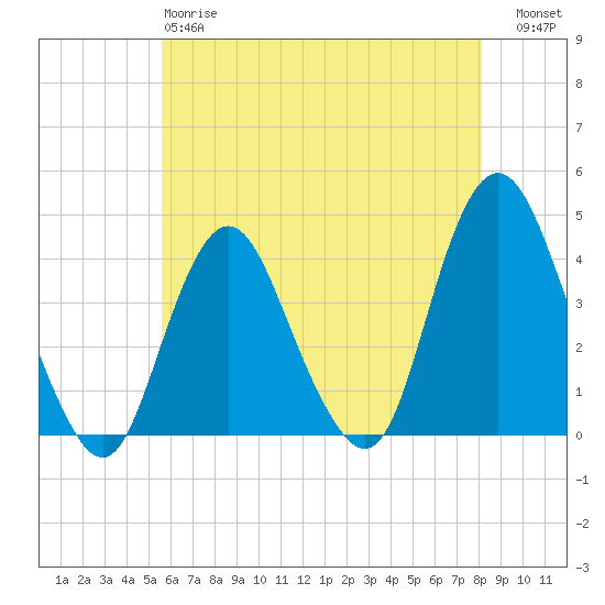 Shark River Island tide chart for Sunday, May 17, 2026