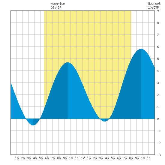 Shark River Island tide chart for Monday, May 18, 2026