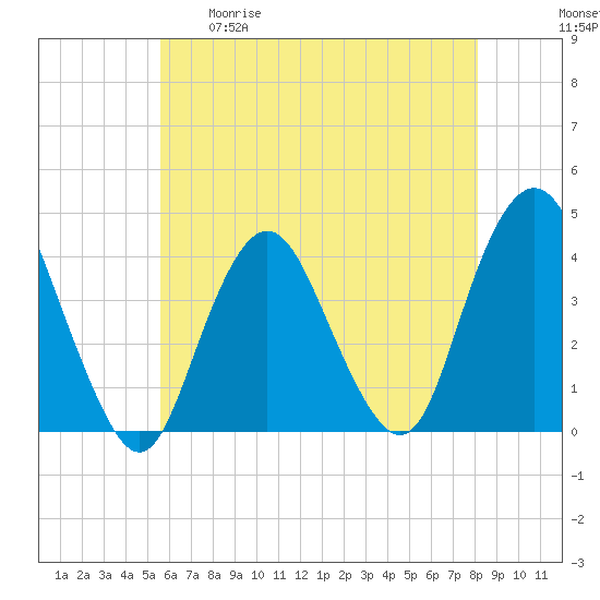 Shark River Island tide chart for Tuesday, May 19, 2026