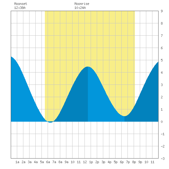 Shark River Island tide chart for Thursday, May 21, 2026
