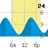 Shark River Island tide chart for Sunday, May 24, 2026