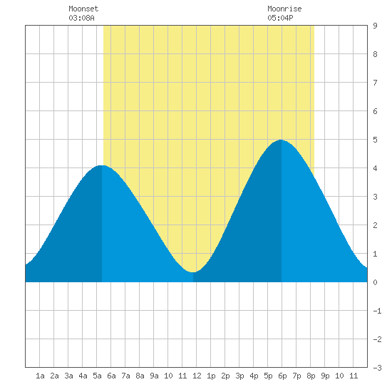 Shark River Island tide chart for Wednesday, May 27, 2026