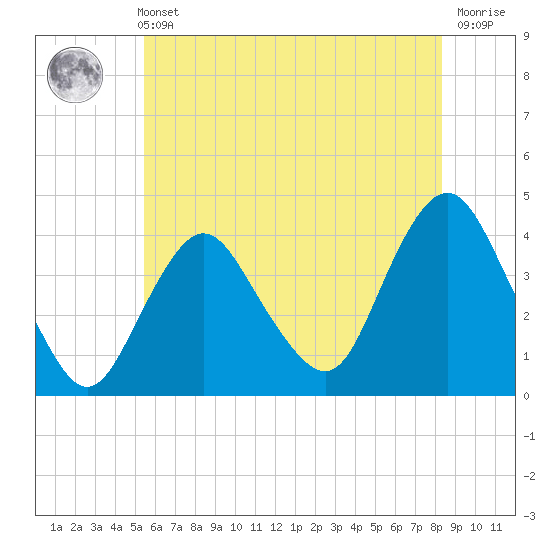 Shark River Island tide chart for Sunday, May 31, 2026