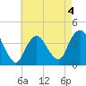 Shark River Island tide chart for Monday, May 4, 2026