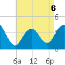 Shark River Island tide chart for Wednesday, May 6, 2026