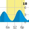 Shark River Island tide chart for Wednesday, June 10, 2026
