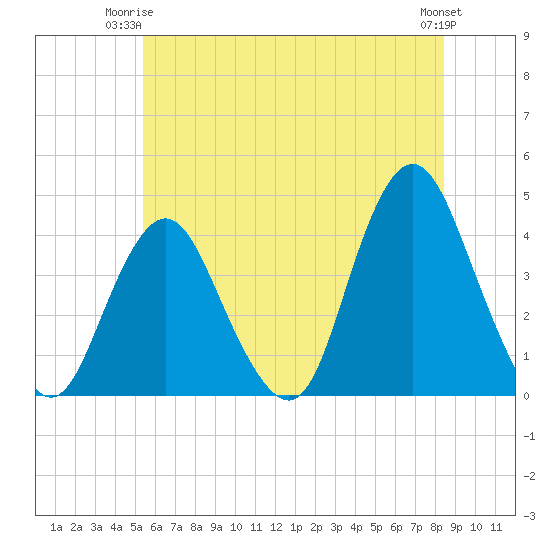 Shark River Island tide chart for Saturday, June 13, 2026