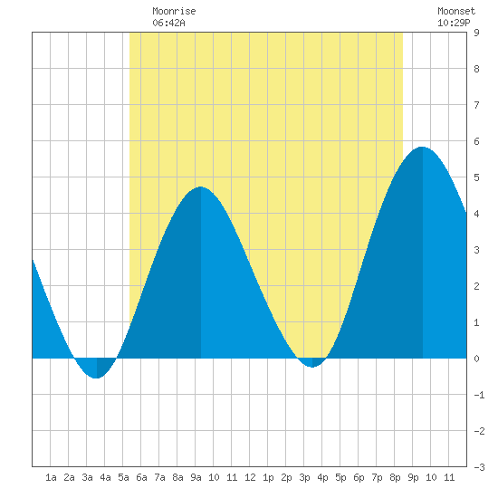 Shark River Island tide chart for Tuesday, June 16, 2026