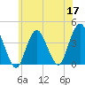 Shark River Island tide chart for Wednesday, June 17, 2026