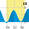 Shark River Island tide chart for Thursday, June 18, 2026