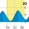 Shark River Island tide chart for Monday, June 22, 2026