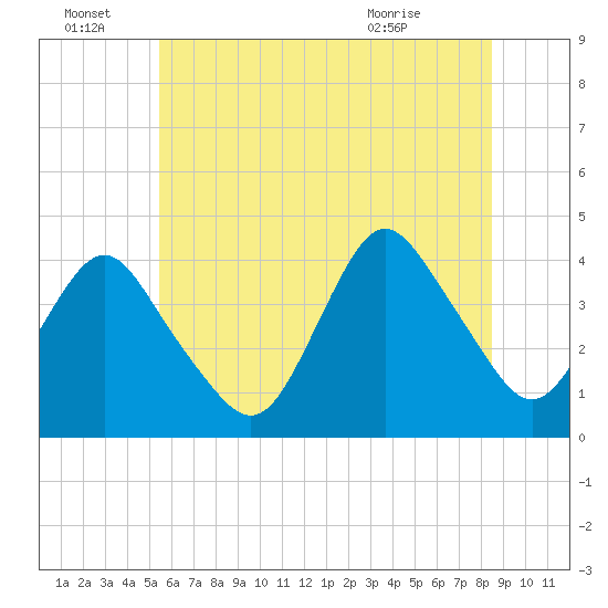 Shark River Island tide chart for Tuesday, June 23, 2026