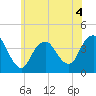 Shark River Island tide chart for Thursday, June 4, 2026